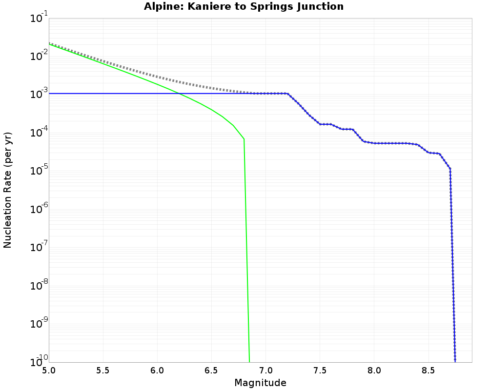 Alpine Kaniere to Springs Junction cumulative nucleation 