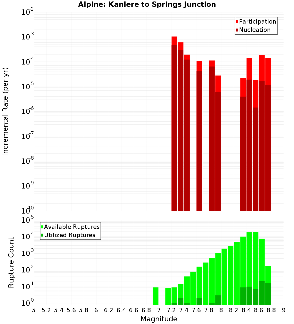 Incremental Plot