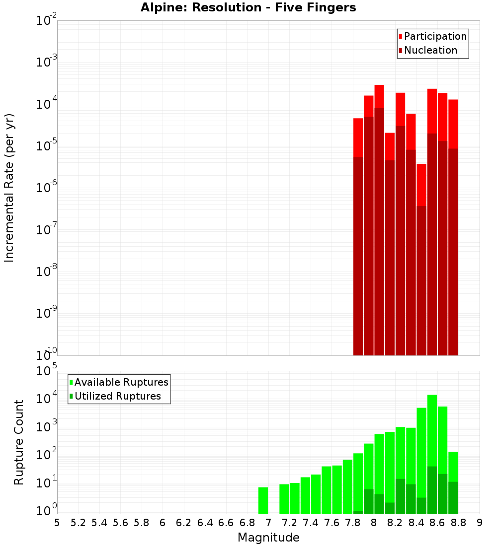 Incremental Plot