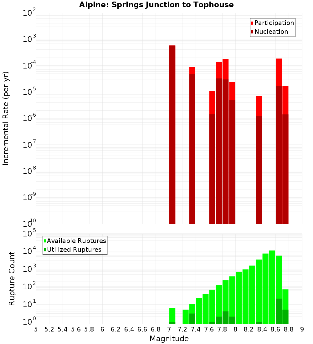 Incremental Plot