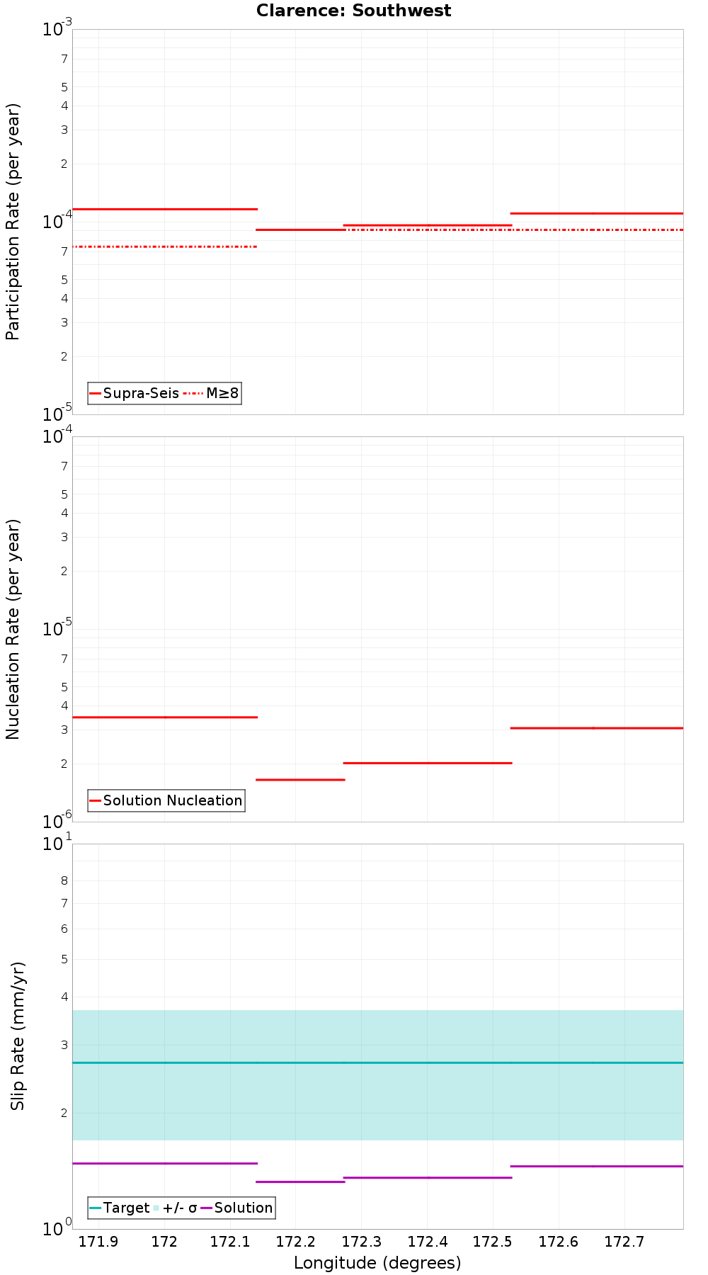 Along-strike plot