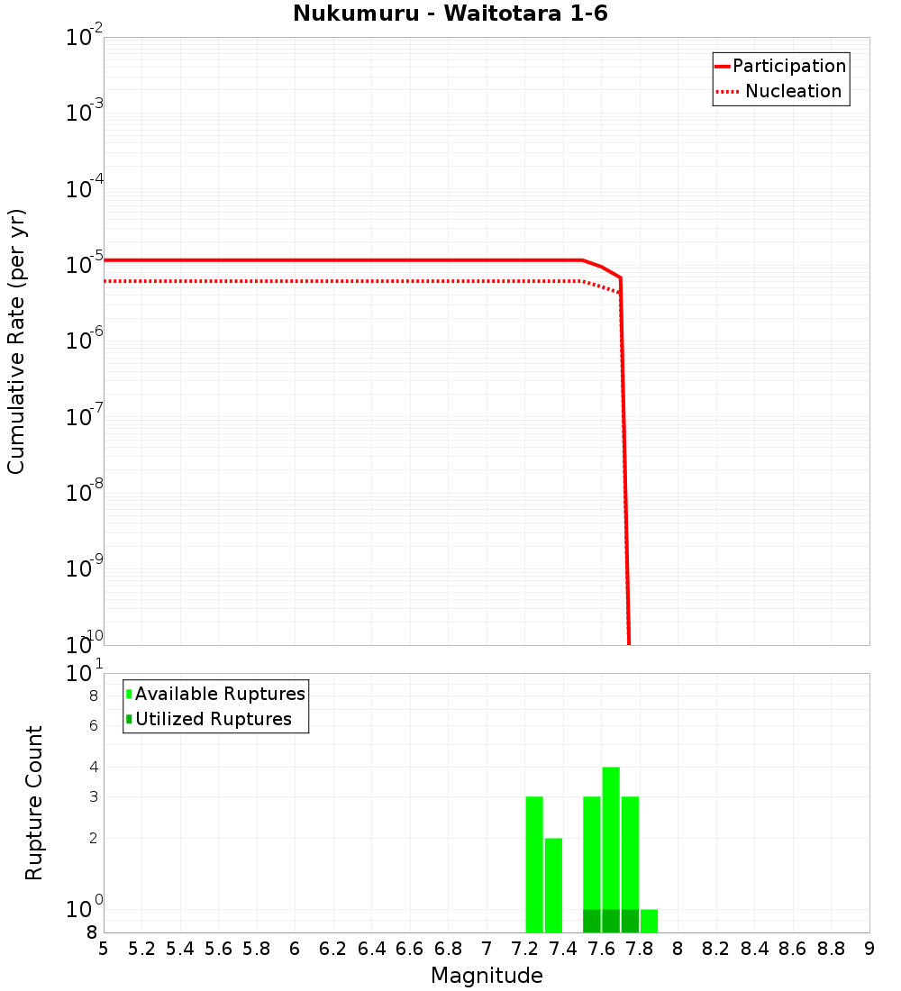 Cumulative Plot