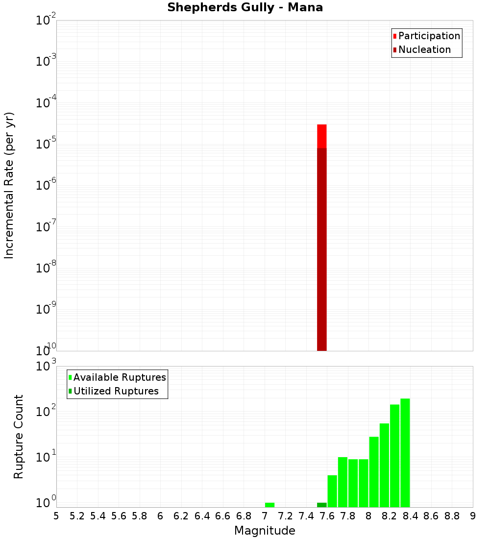 Incremental Plot