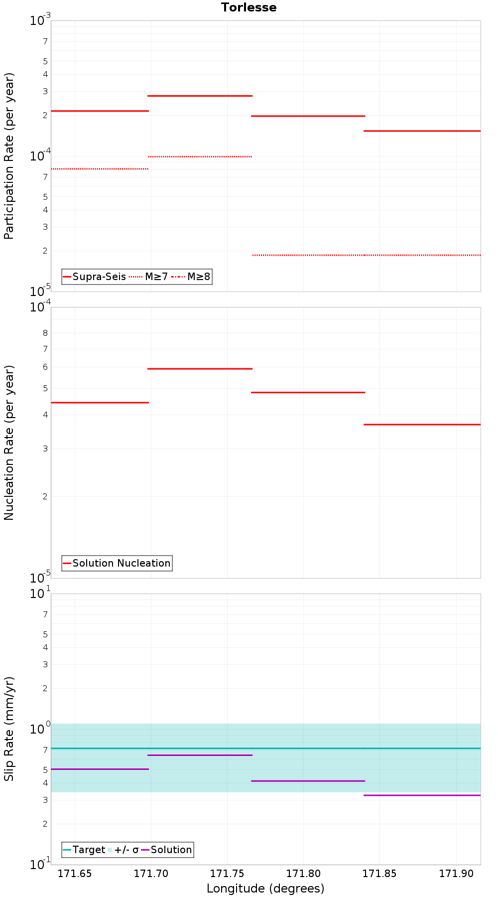 Along-strike plot
