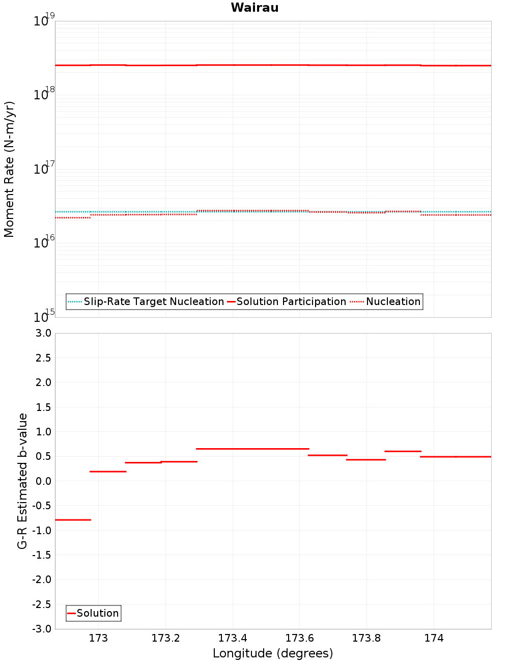 Along-strike plot
