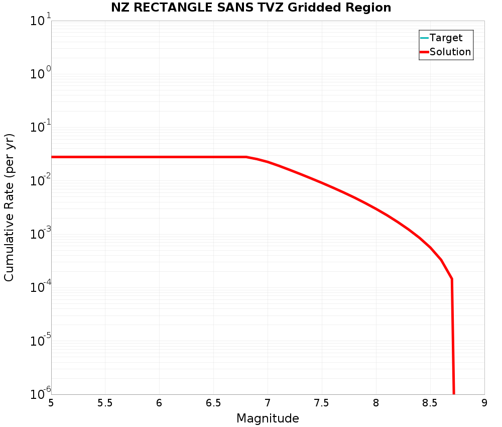 Cumulative Plot