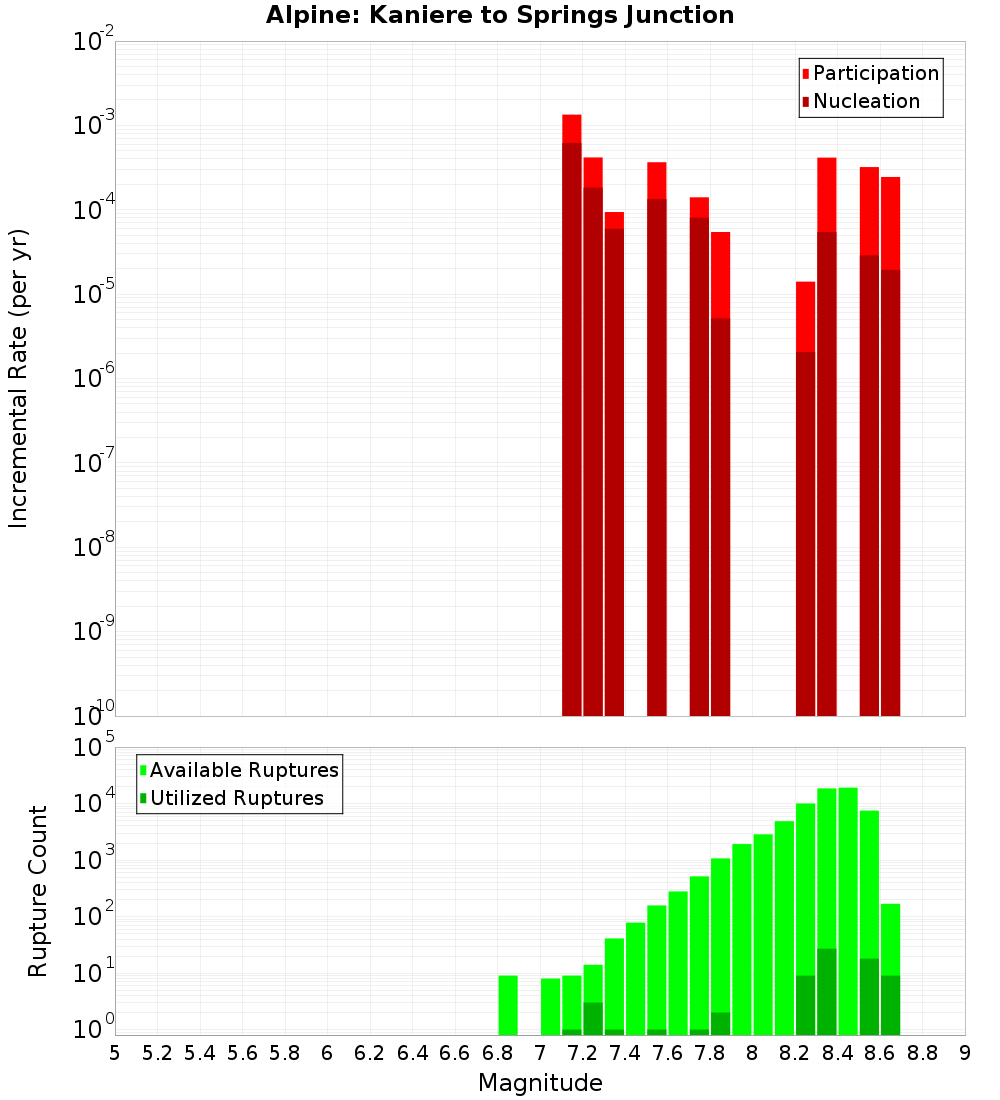 Incremental Plot