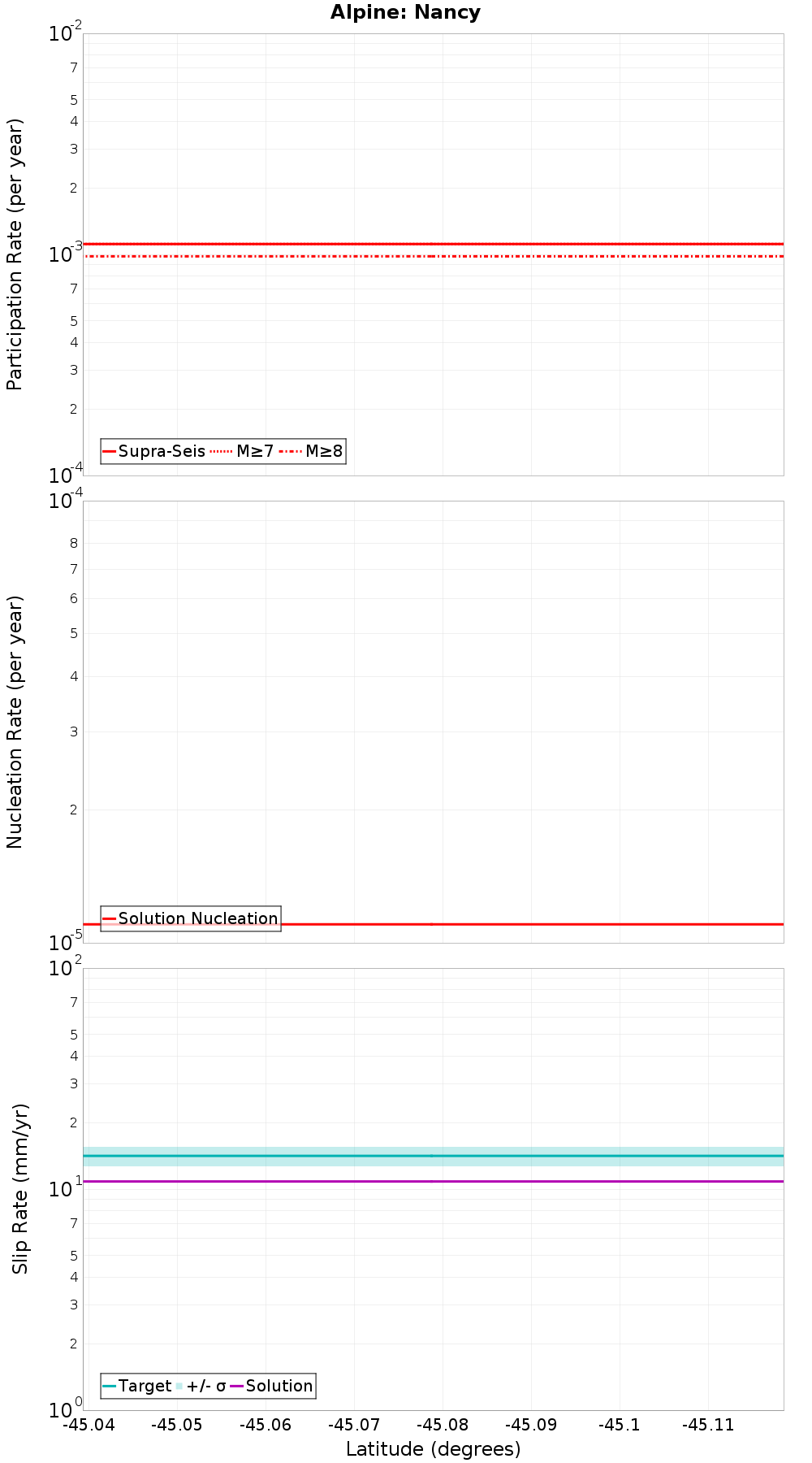 Along-strike plot