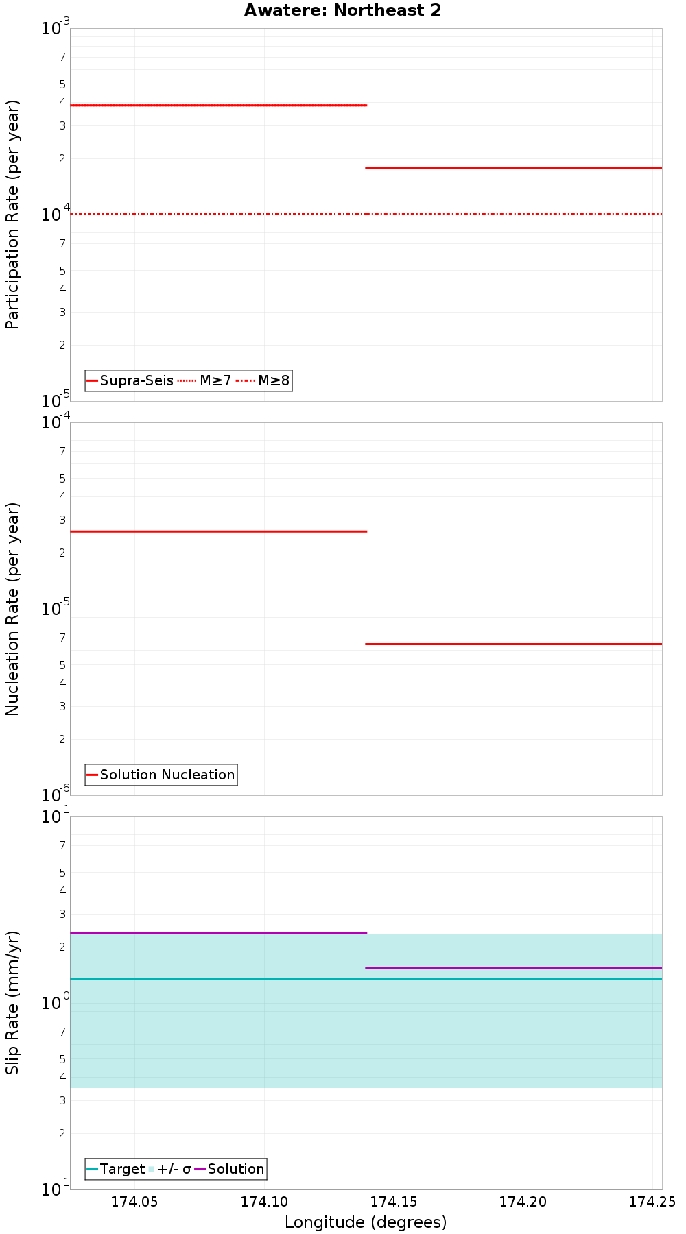 Along-strike plot