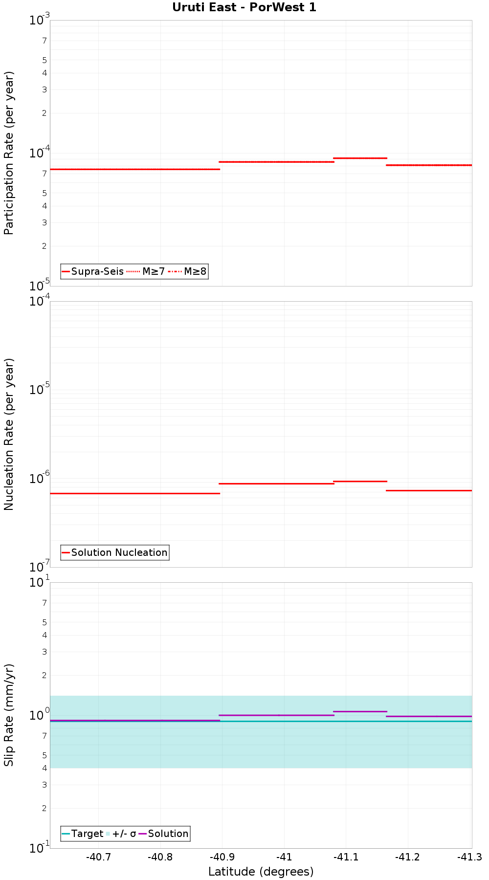 Along-strike plot