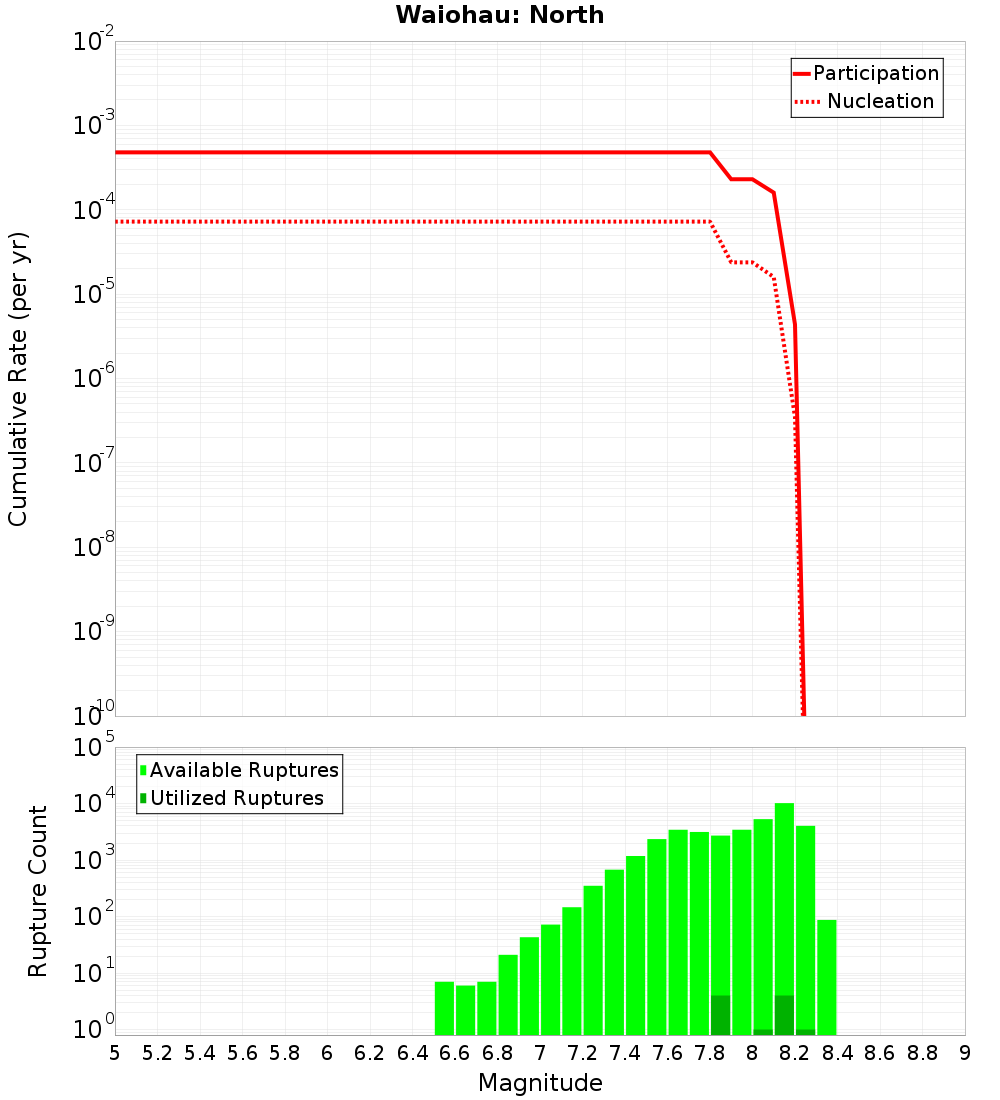 Cumulative Plot