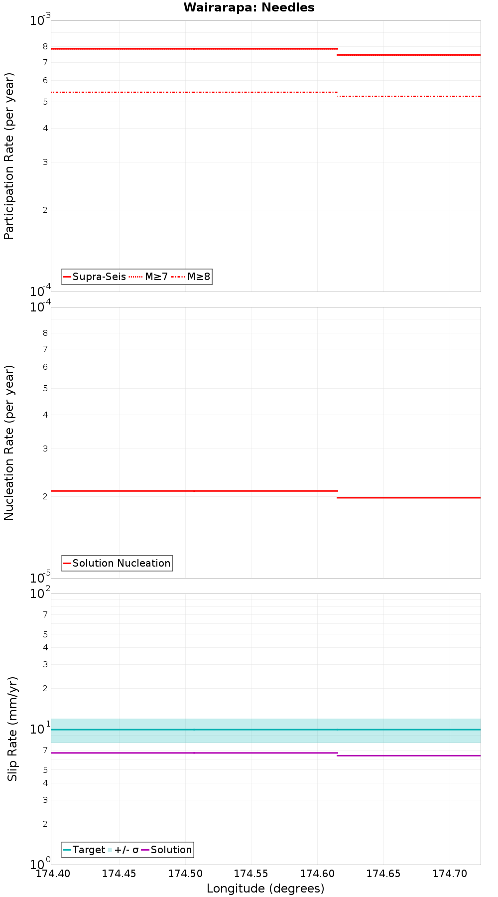 Along-strike plot
