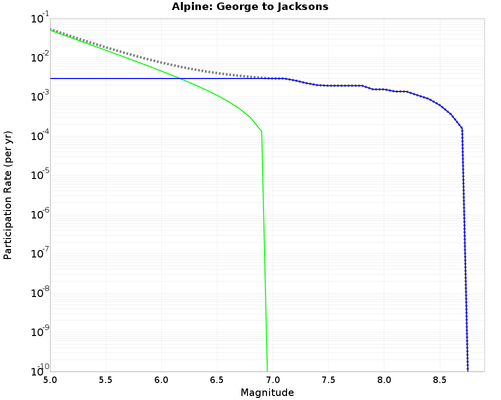 Alpine George to Jacksons cumulative participation 