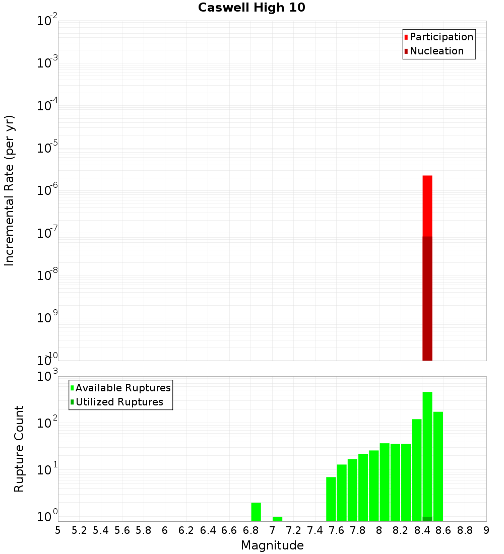 Incremental Plot