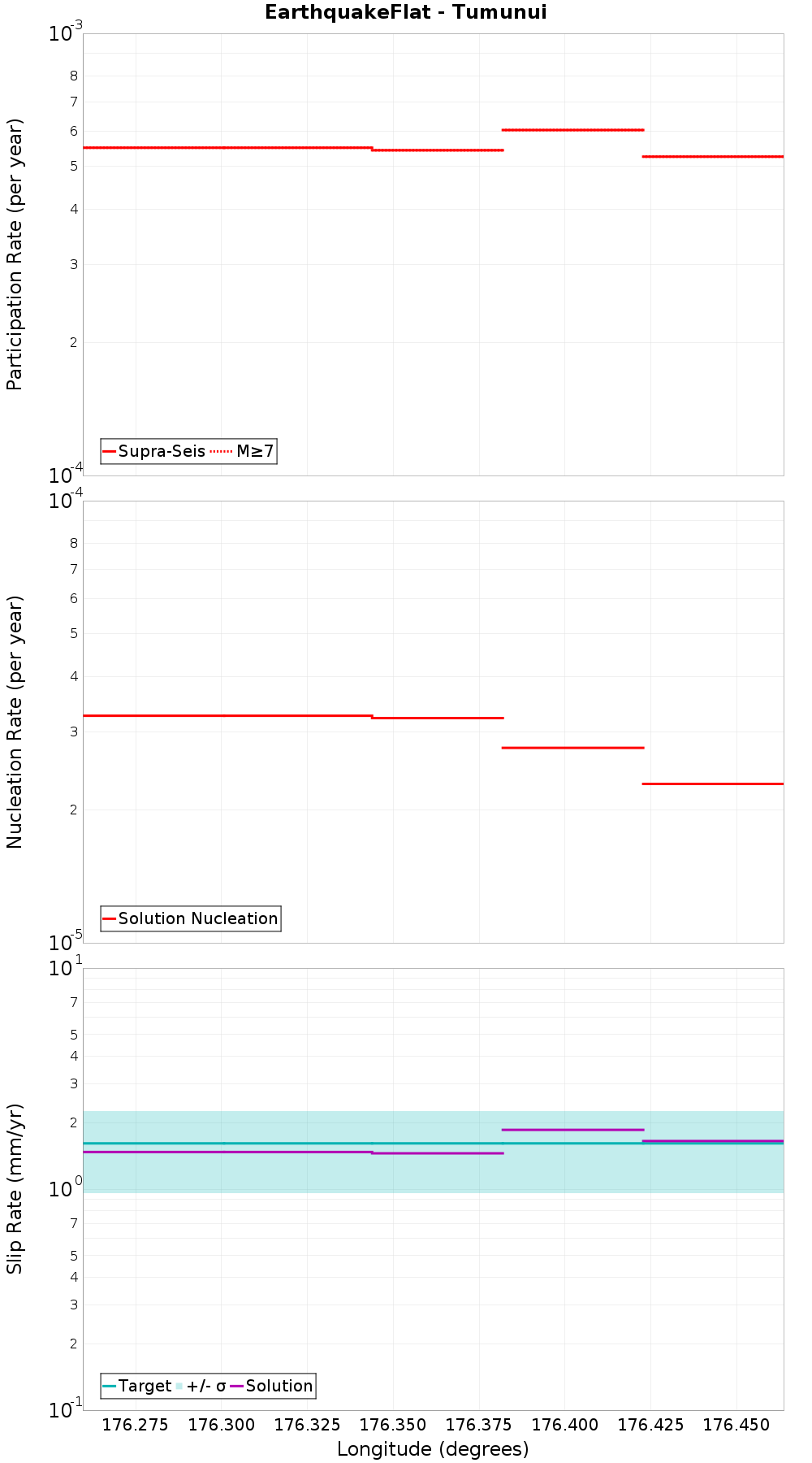 Along-strike plot