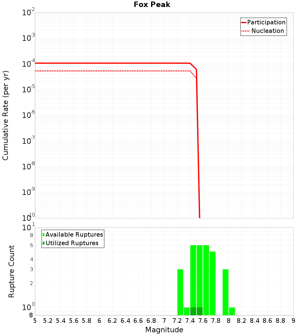 Cumulative Plot