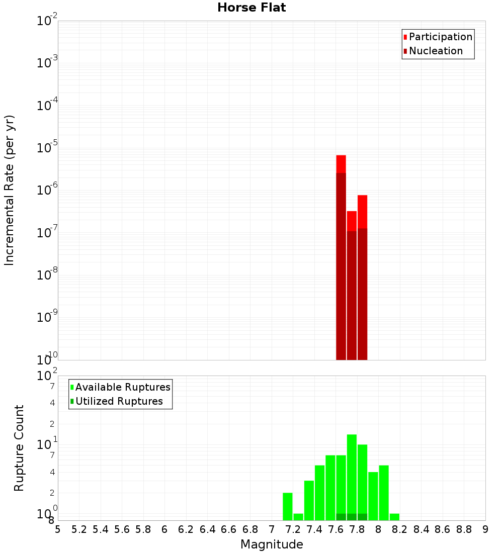 Incremental Plot