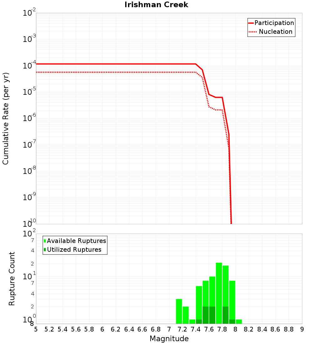 Cumulative Plot