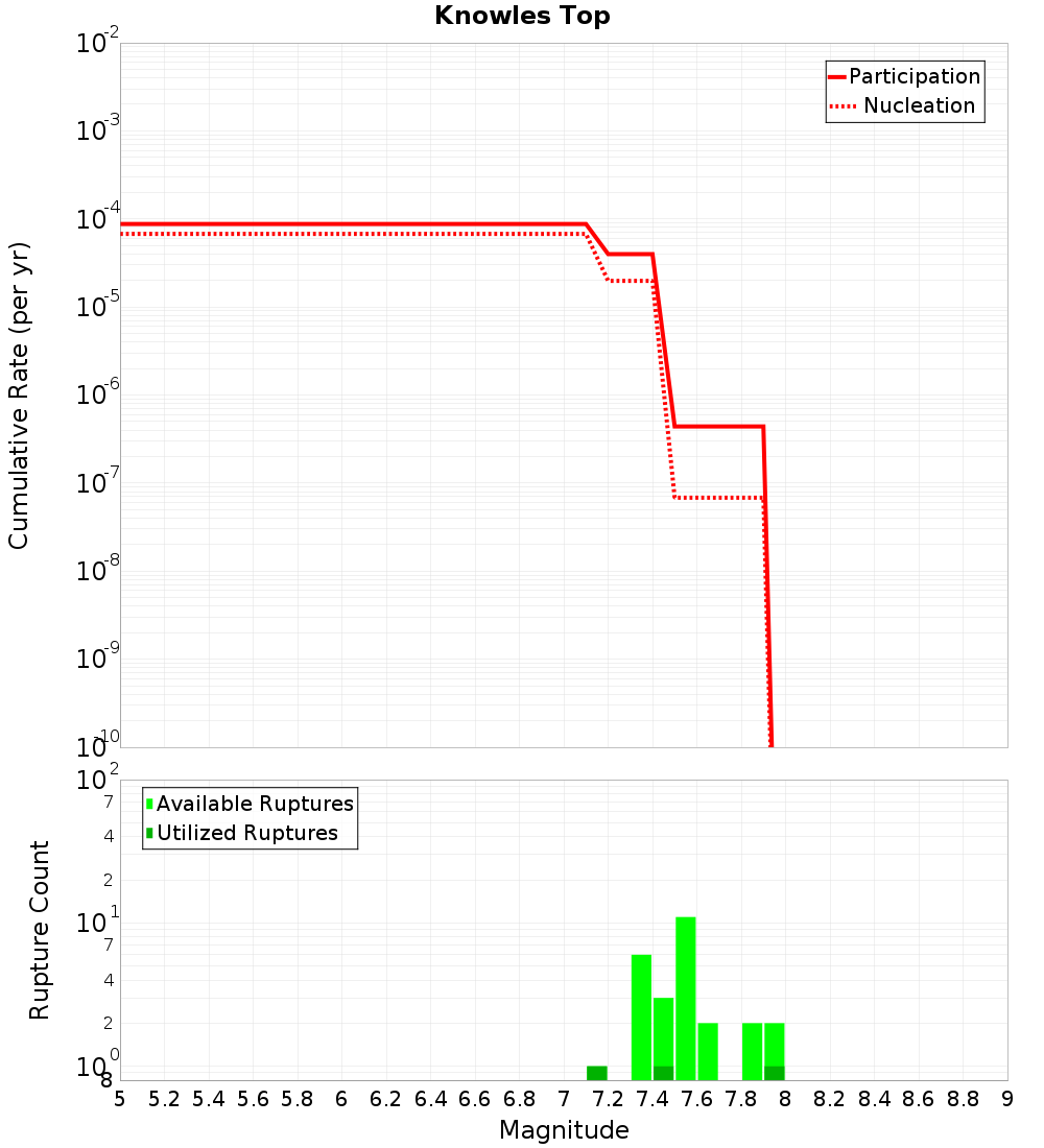 Cumulative Plot