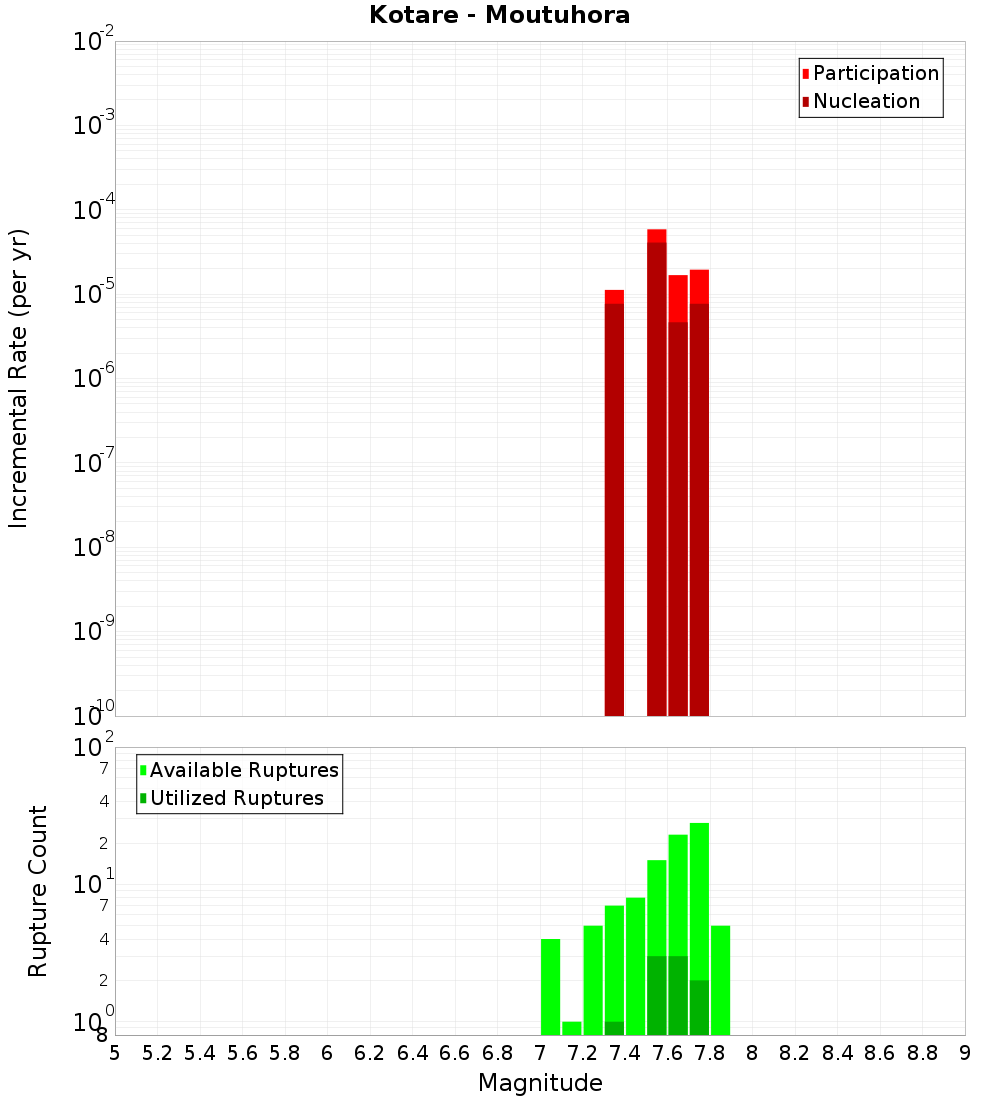Incremental Plot