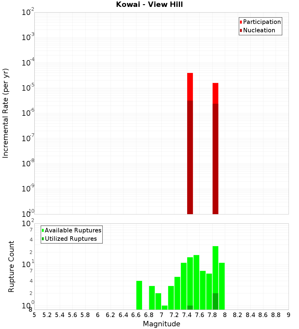 Incremental Plot