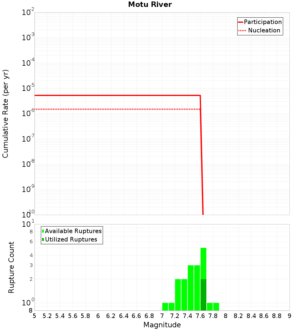 Cumulative Plot