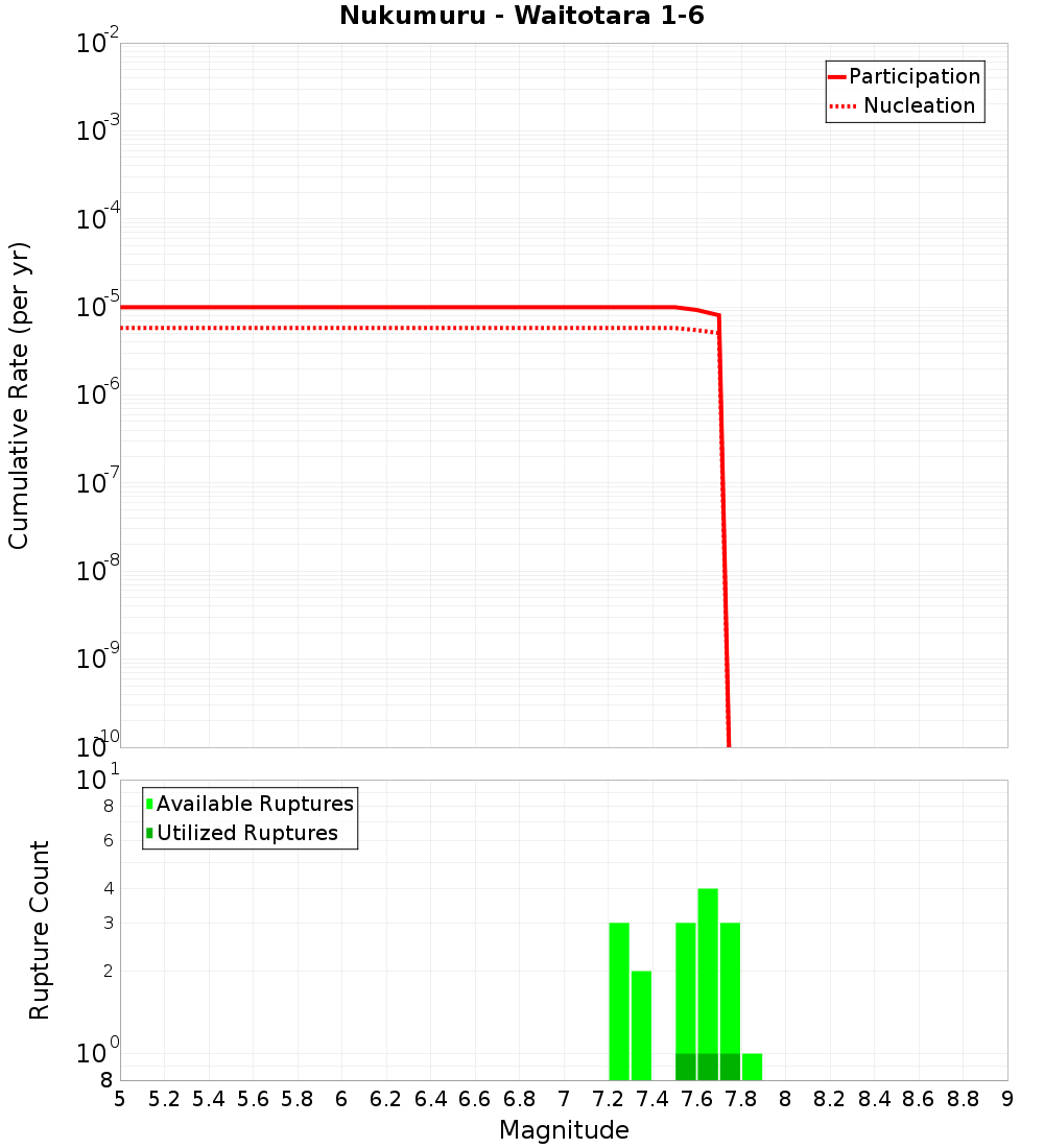 Cumulative Plot
