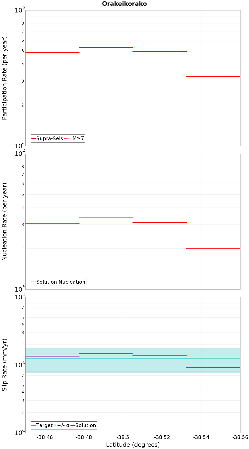 Along-strike plot