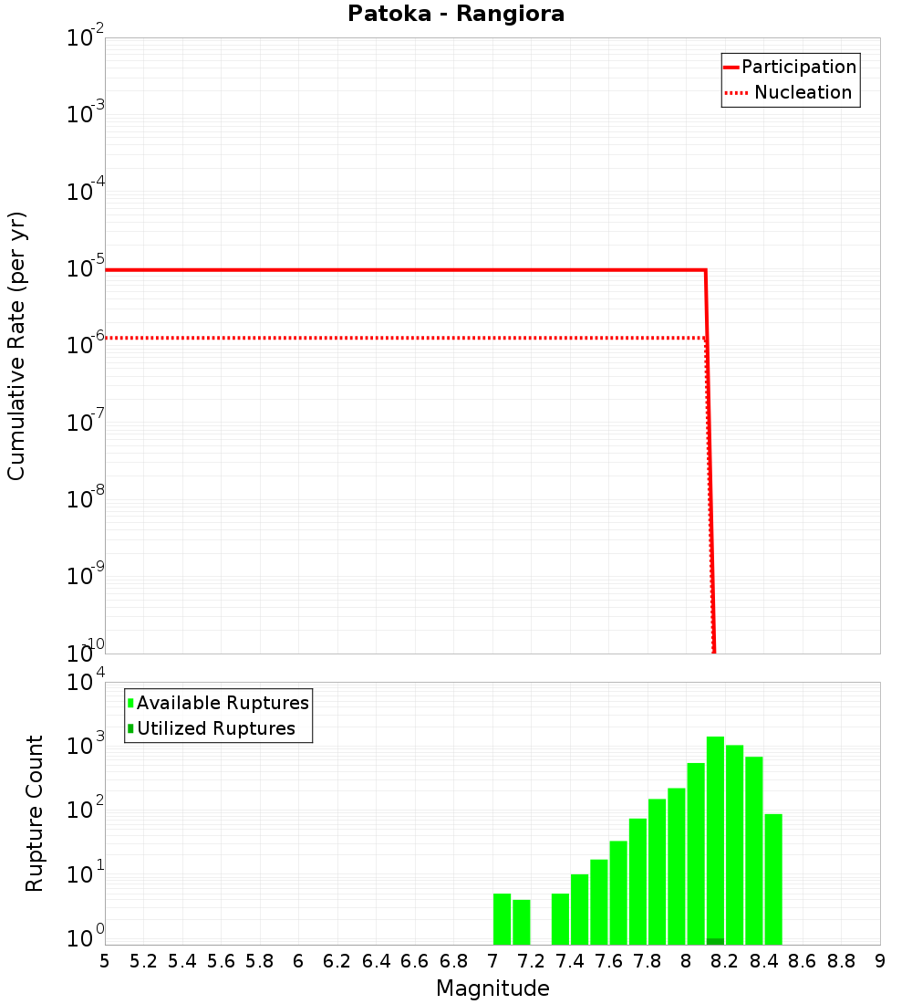 Cumulative Plot