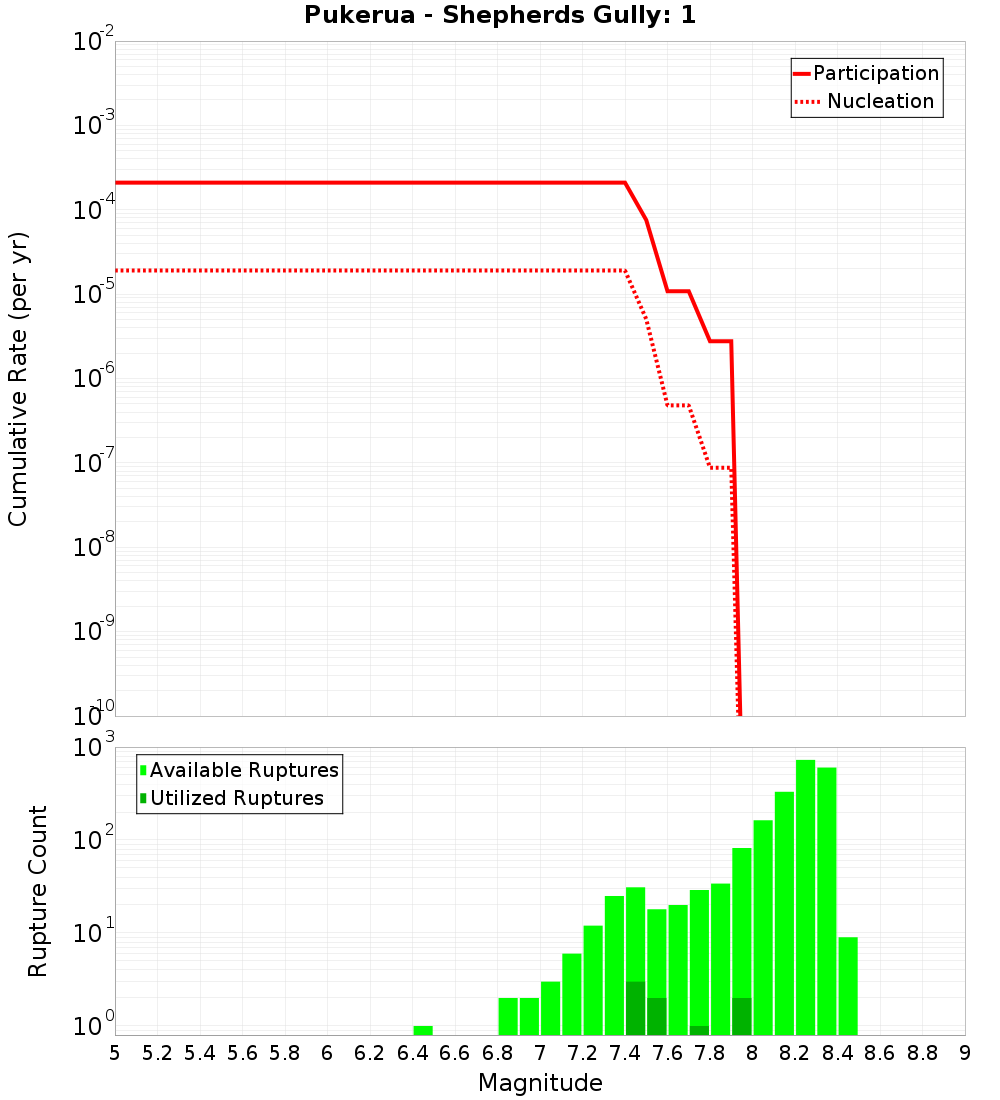 Cumulative Plot
