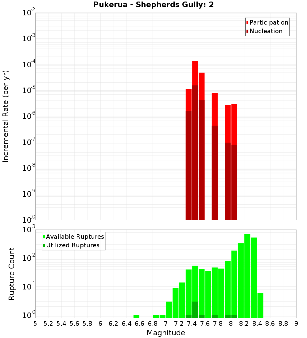Incremental Plot