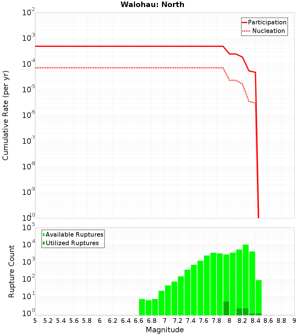 Cumulative Plot