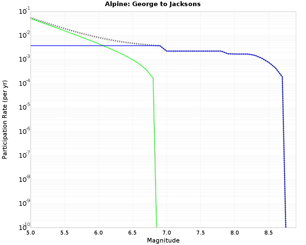 Alpine George to Jacksons cumulative participation 