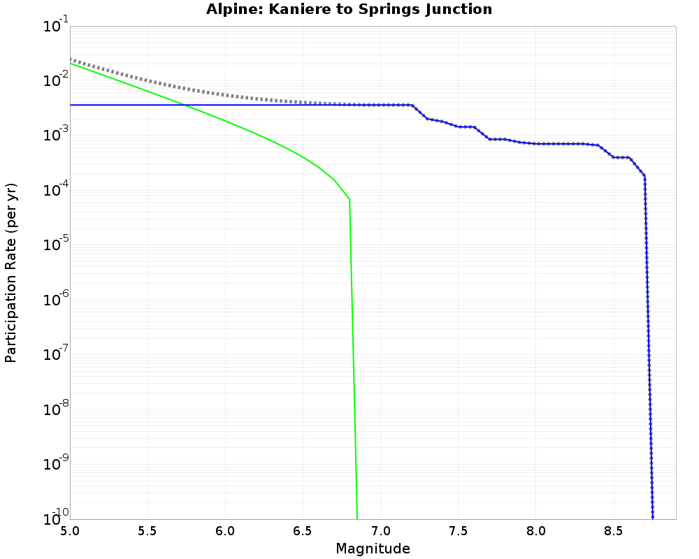 Alpine Kaniere to Springs Junction cumulative participation 