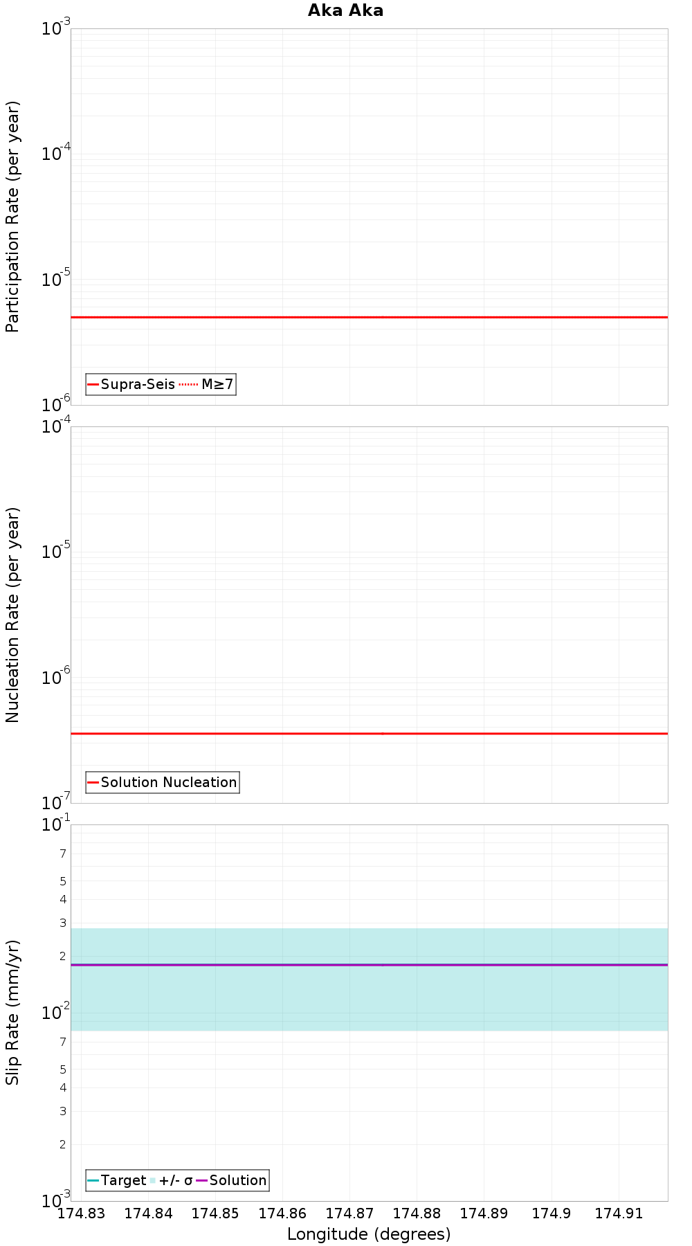 Along-strike plot