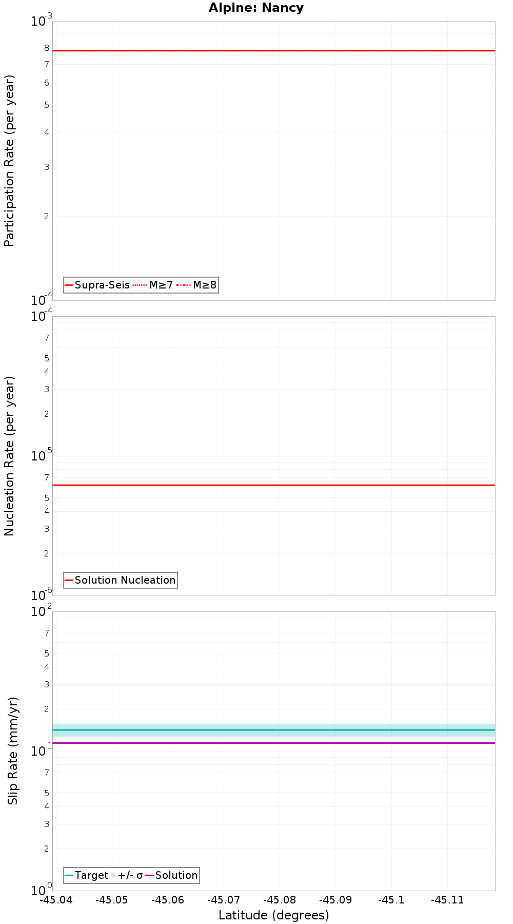 Along-strike plot
