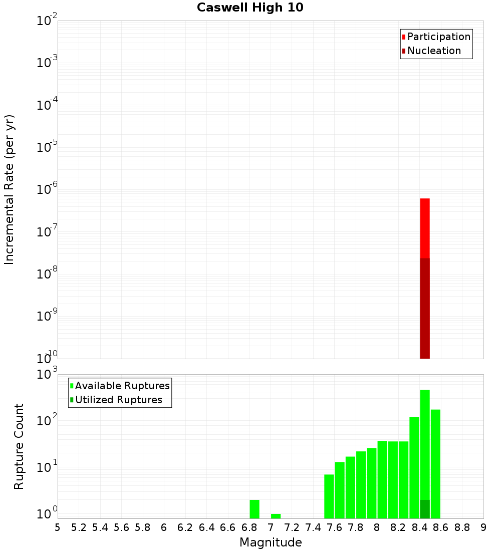 Incremental Plot