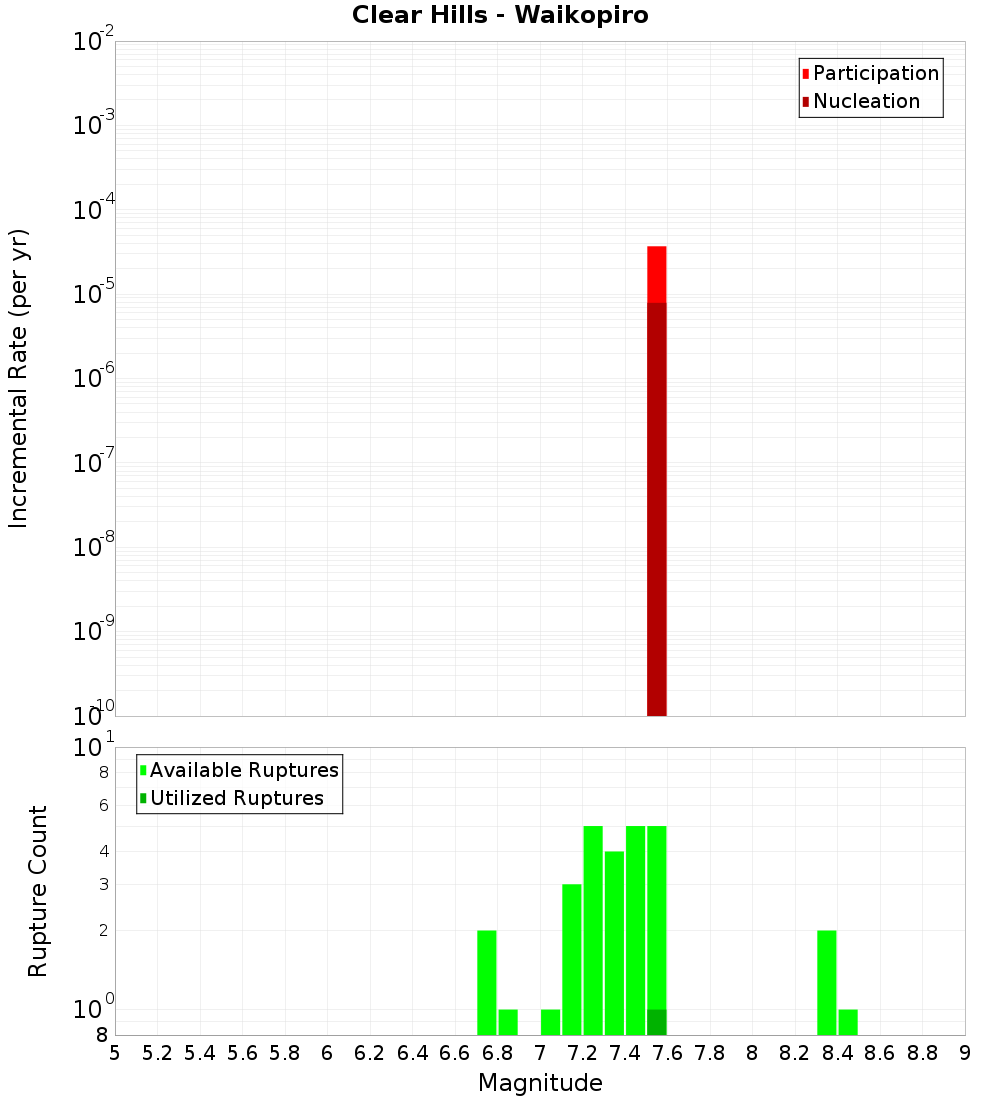 Incremental Plot