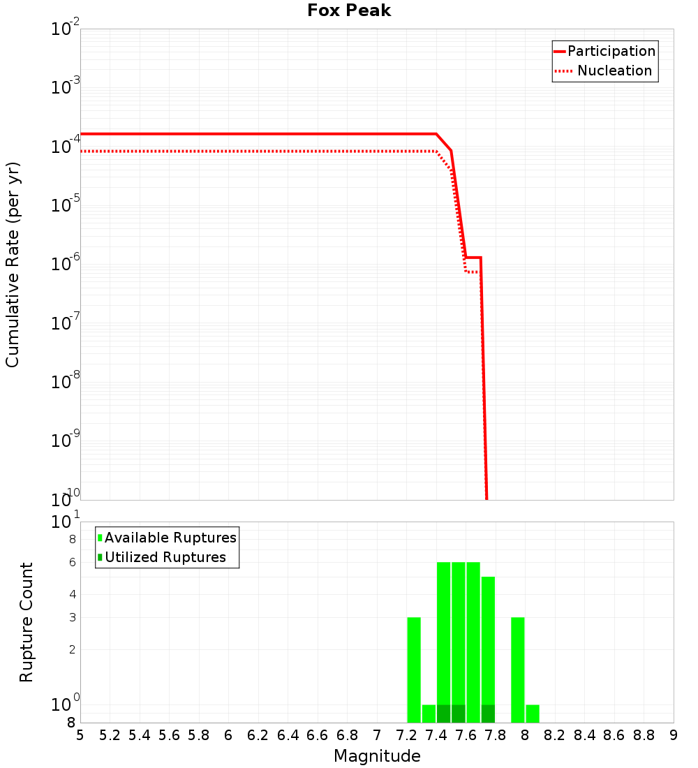 Cumulative Plot