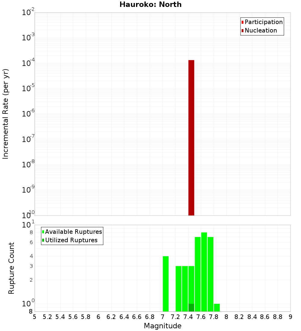 Incremental Plot