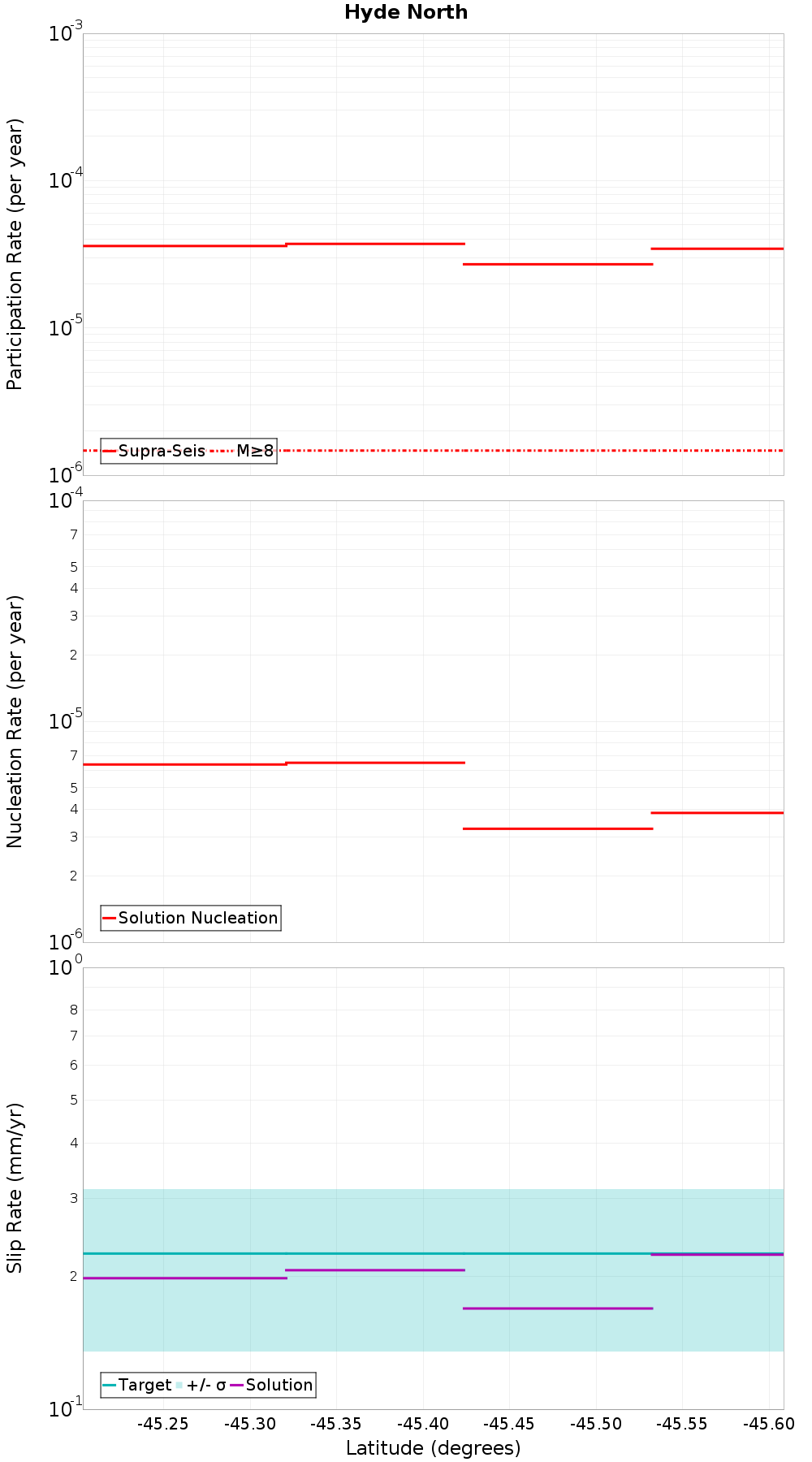 Along-strike plot