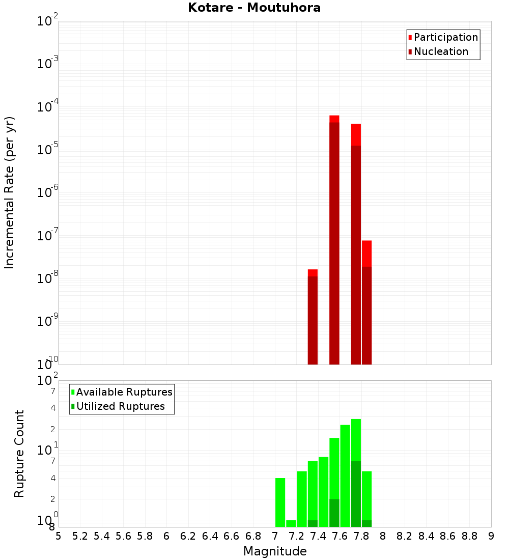 Incremental Plot