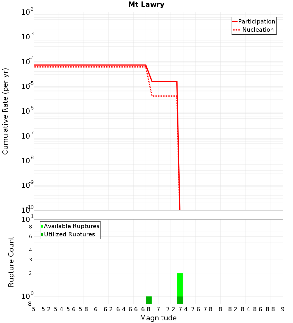 Cumulative Plot
