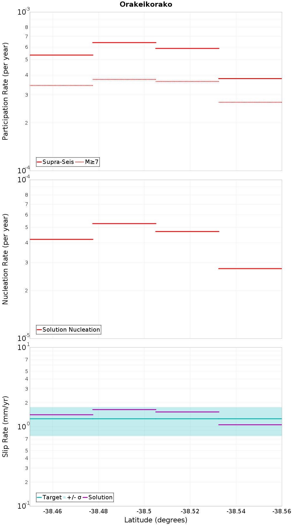 Along-strike plot