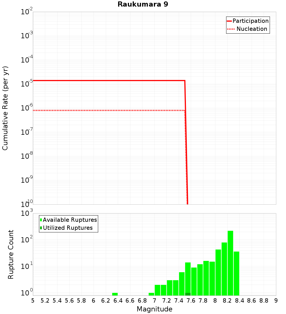 Cumulative Plot