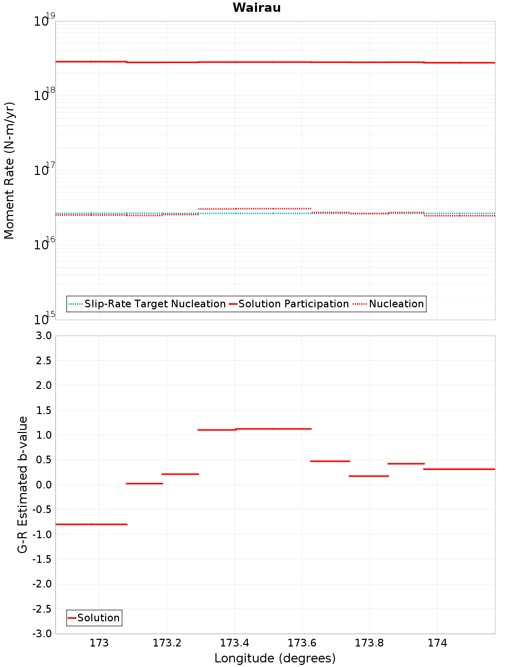 Along-strike plot