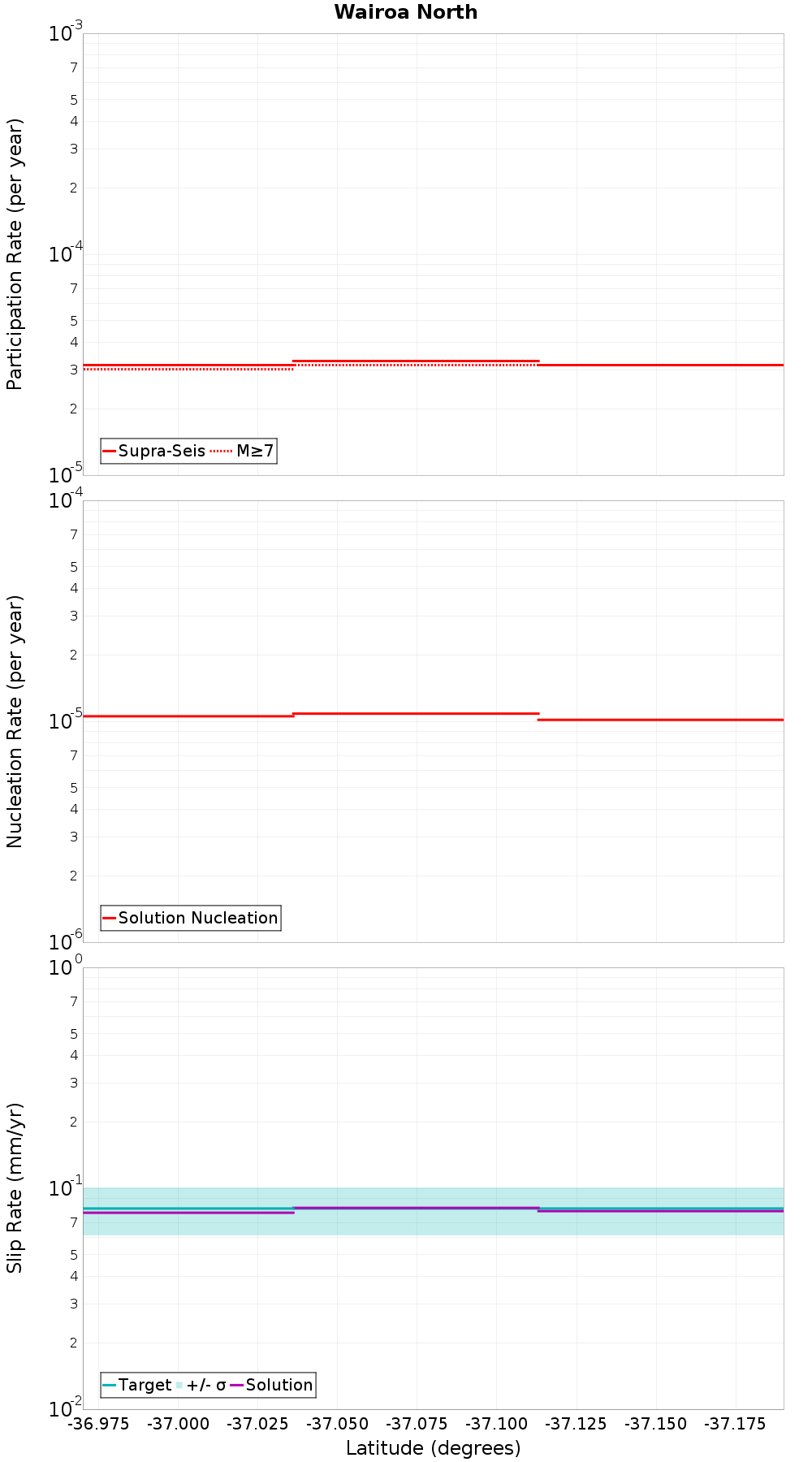 Along-strike plot
