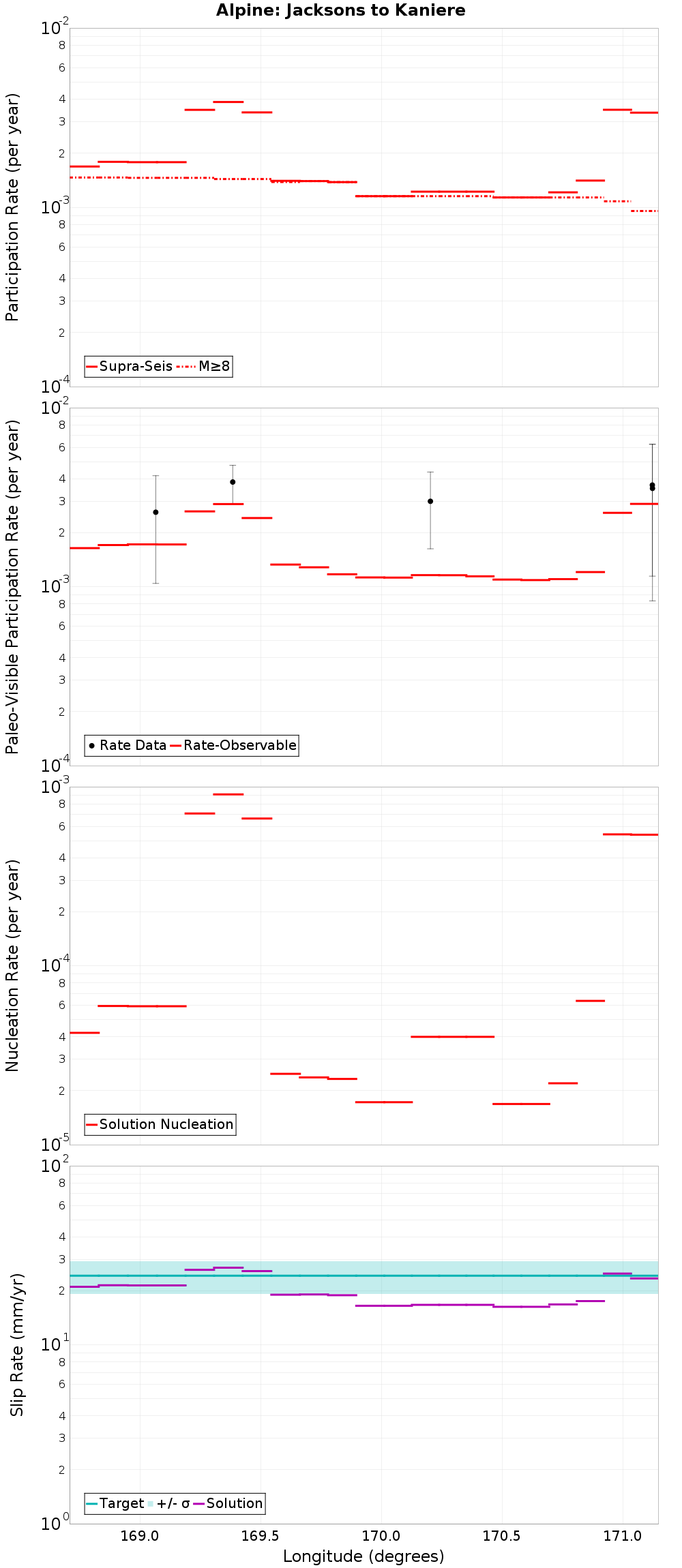 Along-strike plot
