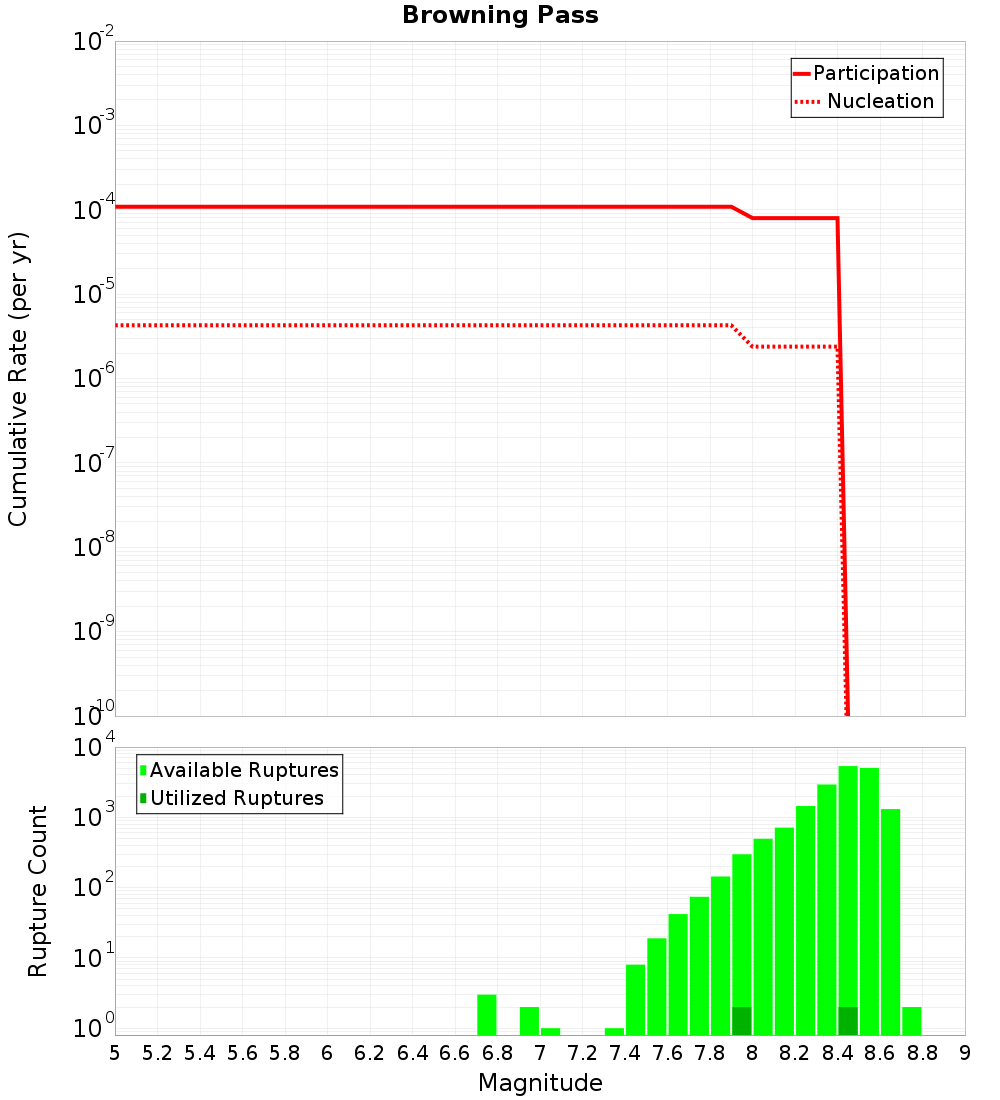 Cumulative Plot