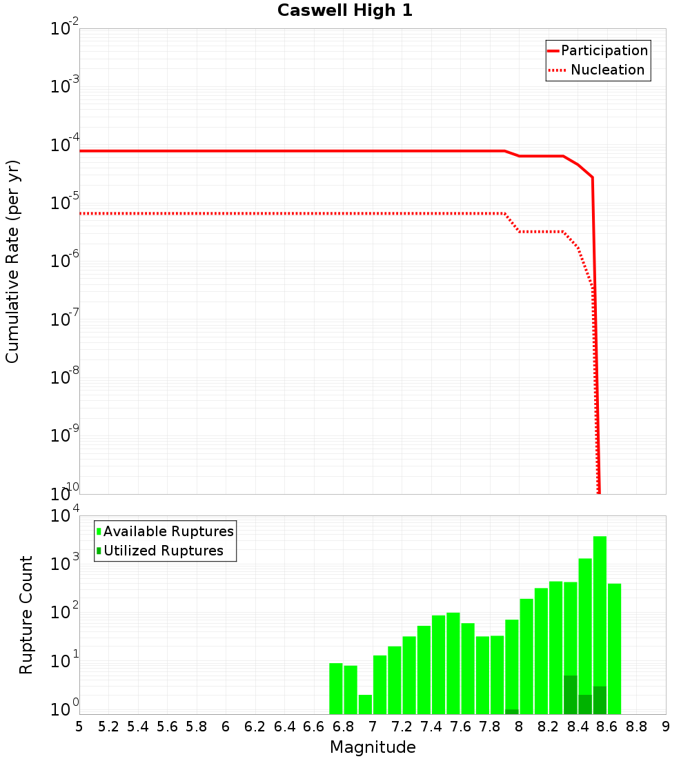 Cumulative Plot